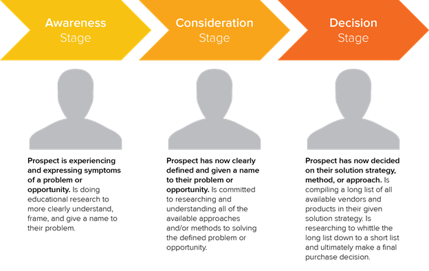 hubspot buyers journey