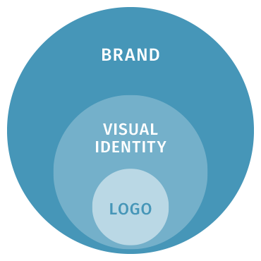 How Your Visual Identity Can Affect Your Bottom Line