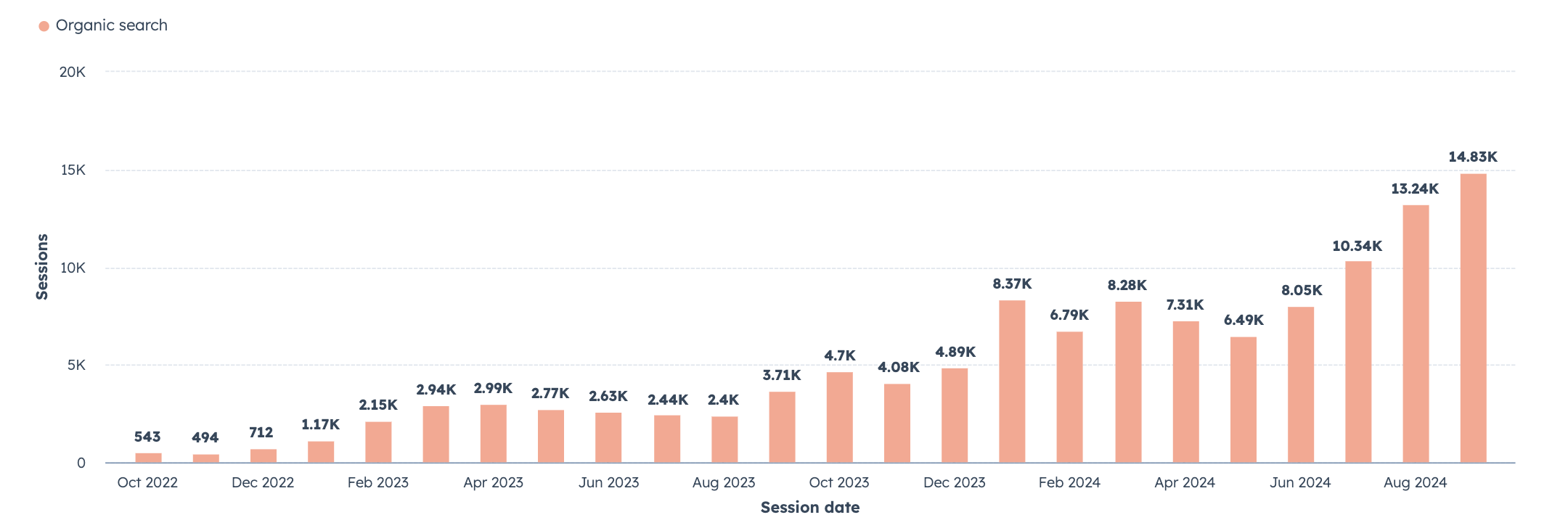 grace capital organic traffic oct 22 to sep 24